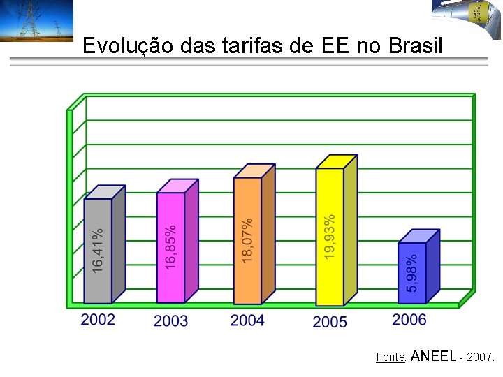Evolução das tarifas de EE no Brasil Fonte: ANEEL - 2007. 