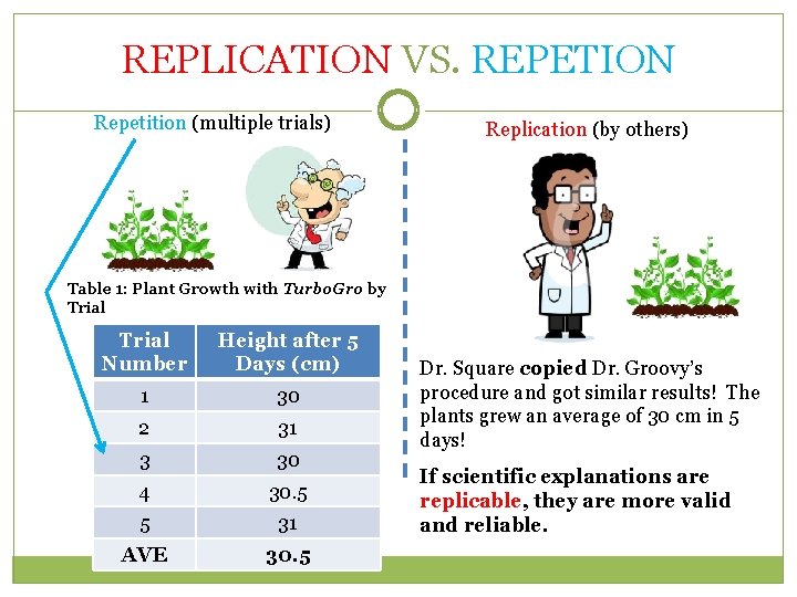 REPLICATION VS. REPETION Repetition (multiple trials) Replication (by others) Table 1: Plant Growth with