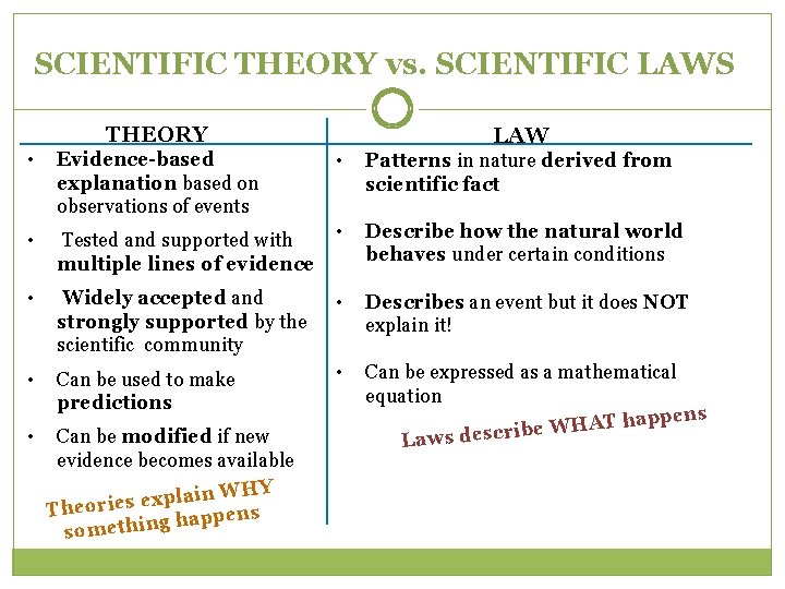 SCIENTIFIC THEORY vs. SCIENTIFIC LAWS THEORY LAW • Evidence-based explanation based on observations of