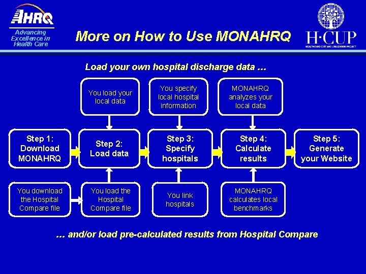 More on How to Use MONAHRQ Advancing Excellence in Health Care Load your own