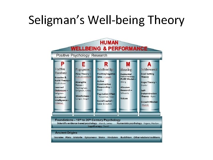 Seligman’s Well-being Theory 