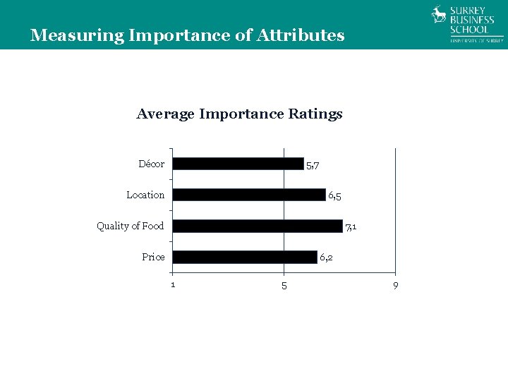 Measuring Importance of Attributes Average Importance Ratings Décor 5, 7 Location 6, 5 Quality