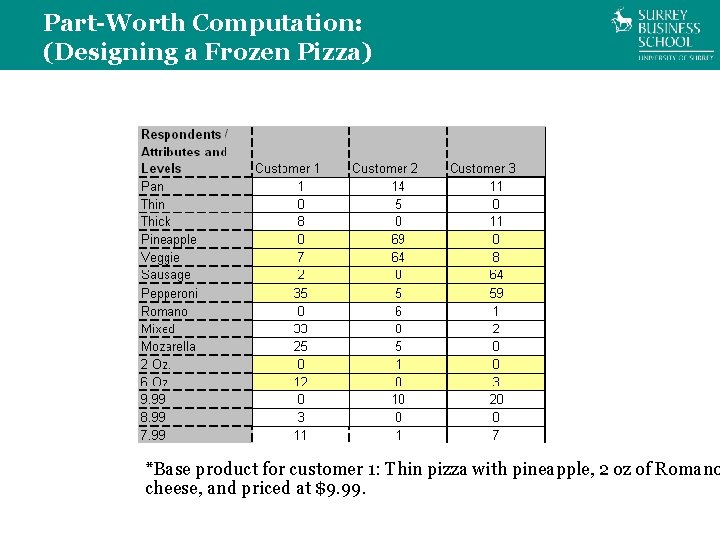 Part-Worth Computation: (Designing a Frozen Pizza) *Base product for customer 1: Thin pizza with