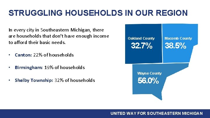 STRUGGLING HOUSEHOLDS IN OUR REGION In every city in Southeastern Michigan, there are households