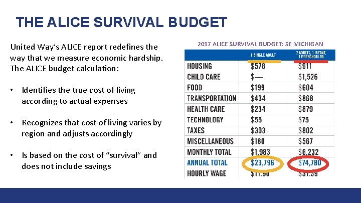 THE ALICE SURVIVAL BUDGET United Way’s ALICE report redefines the way that we measure