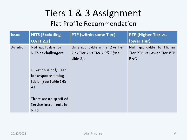Tiers 1 & 3 Assignment Flat Profile Recommendation Issue NITS (Excluding OATT 2. 2)