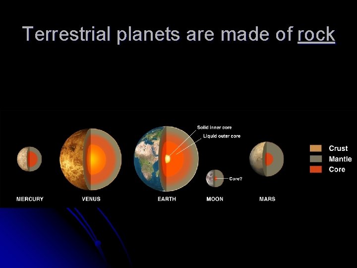 Terrestrial planets are made of rock 