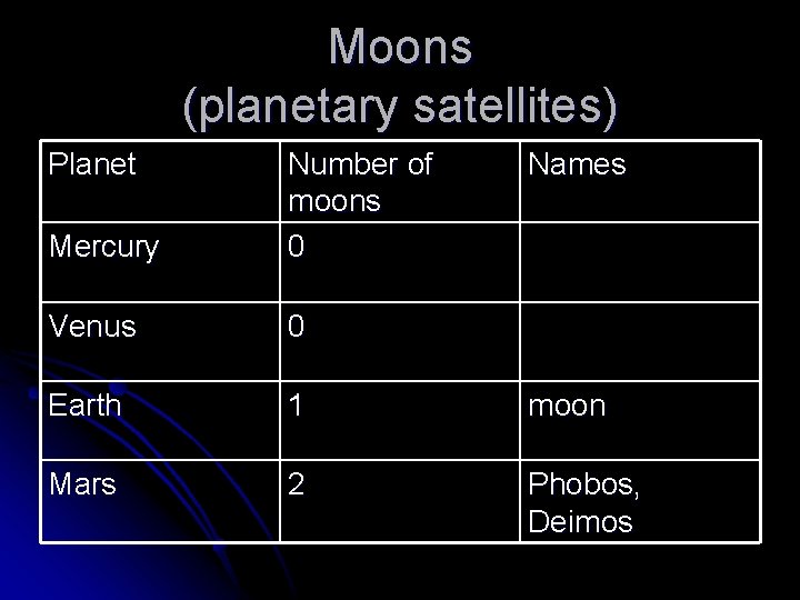 Moons (planetary satellites) Planet Mercury Number of moons 0 Names Venus 0 Earth 1
