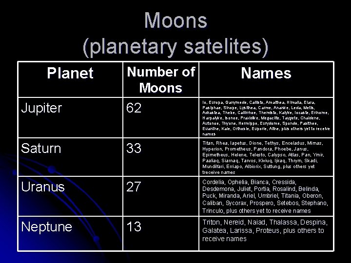 Moons (planetary satelites) Planet Jupiter Number of Moons 62 Names Io, Europa, Ganymede, Callisto,