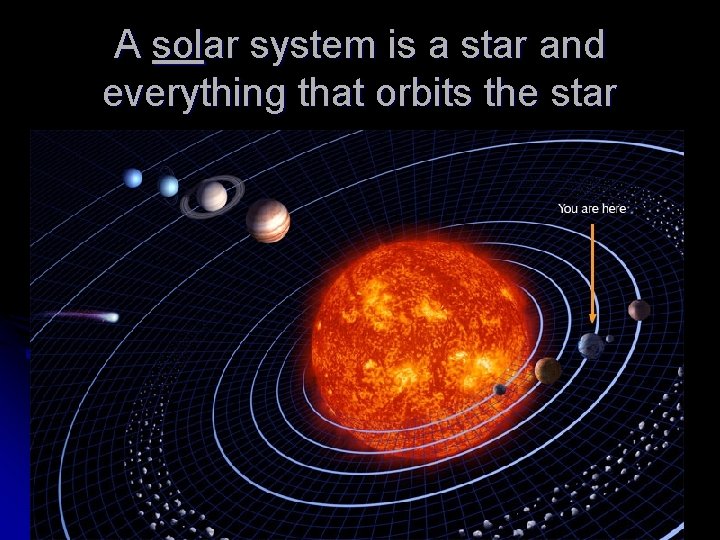 A solar system is a star and everything that orbits the star 