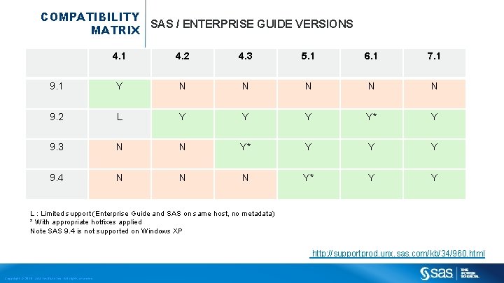 COMPATIBILITY SAS / ENTERPRISE GUIDE VERSIONS MATRIX 4. 1 4. 2 4. 3 5.