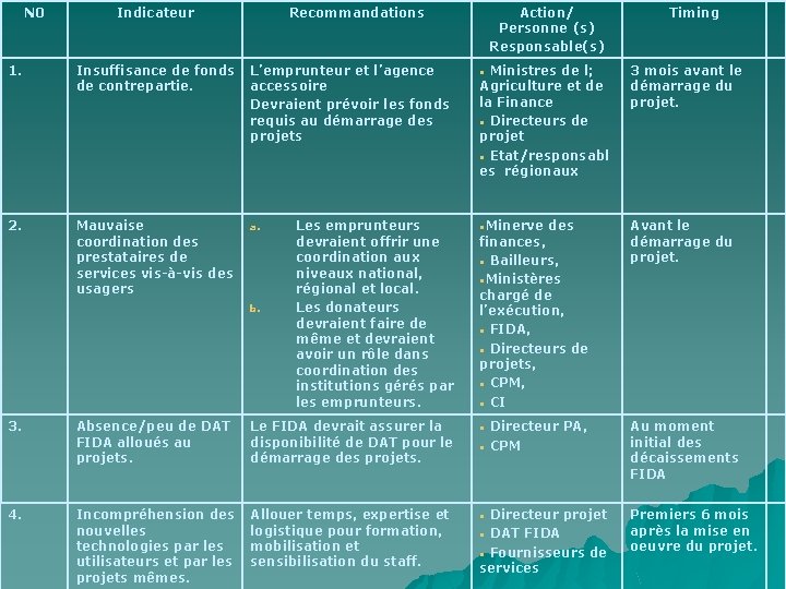 N 0 Indicateur Recommandations 1. Insuffisance de fonds de contrepartie. L’emprunteur et l’agence accessoire