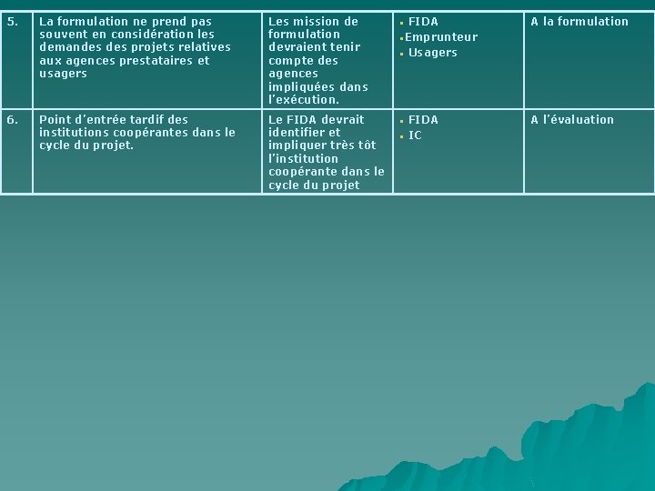 5. La formulation ne prend pas souvent en considération les demandes projets relatives aux