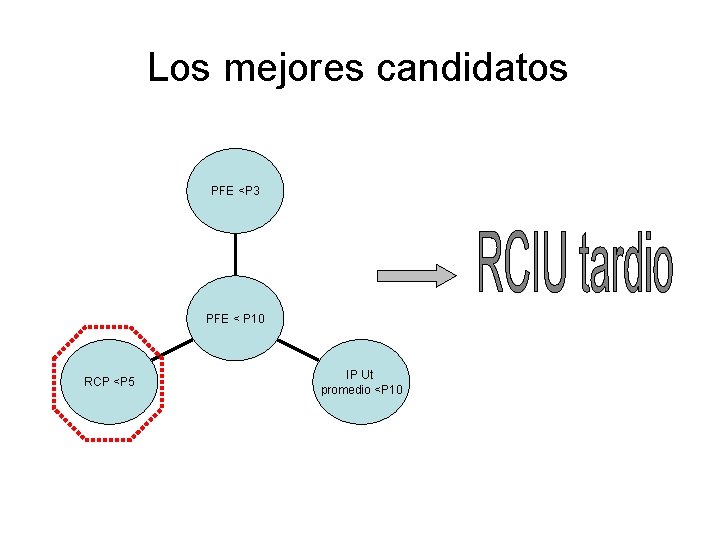Los mejores candidatos PFE <P 3 PFE < P 10 RCP <P 5 IP