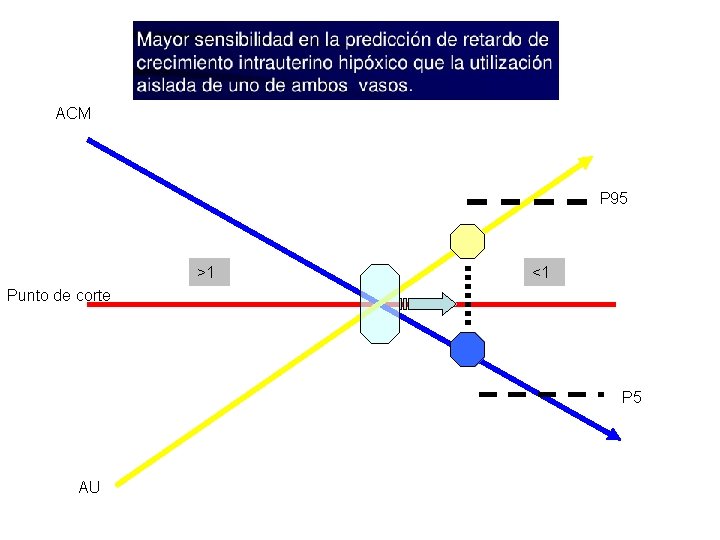 ACM P 95 >1 <1 Punto de corte P 5 AU 