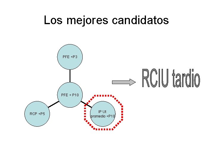 Los mejores candidatos PFE <P 3 PFE < P 10 RCP <P 5 IP