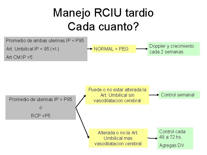 Manejo RCIU tardio Cada cuanto? Promedio de ambas uterinas IP < P 95 Art.
