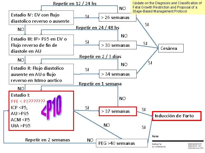 Repetir en 12 / 24 hs Estadio IV: DV con flujo diastolico reverso o