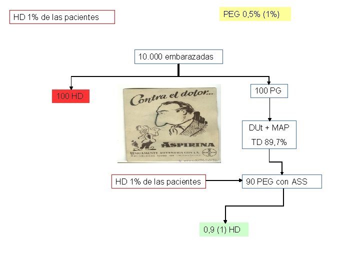 PEG 0, 5% (1%) HD 1% de las pacientes 10. 000 embarazadas 100 PG