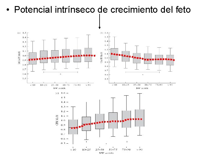  • Potencial intrínseco de crecimiento del feto 