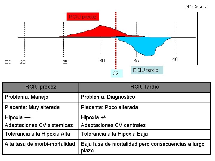 N° Casos RCIU precoz EG 20 25 30 35 32 RCIU precoz 40 RCIU