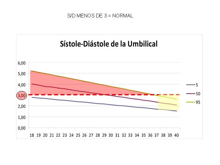 S/D MENOS DE 3 = NORMAL 