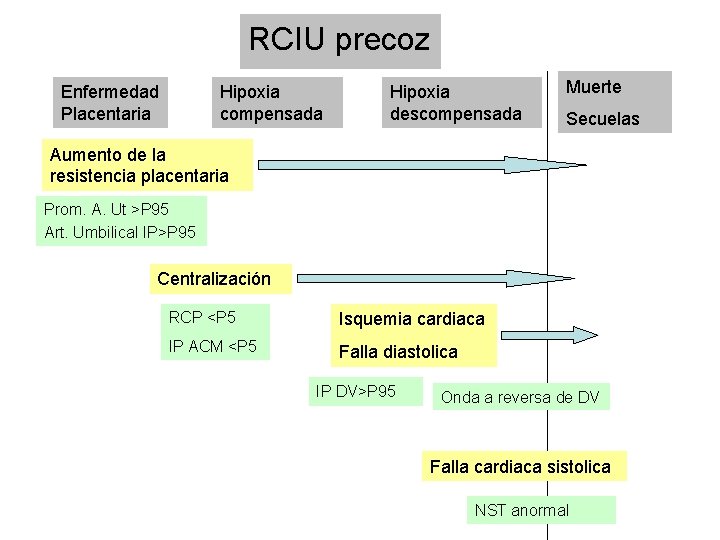 RCIU precoz Enfermedad Placentaria Hipoxia compensada Hipoxia descompensada Muerte Secuelas Aumento de la resistencia