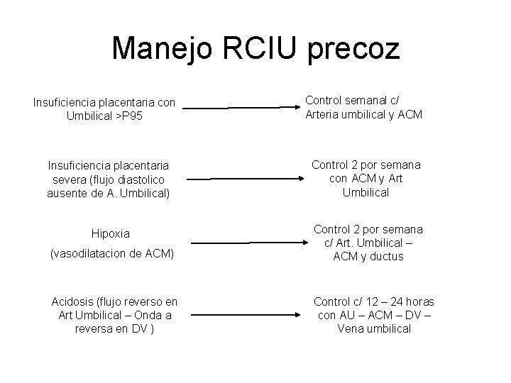 Manejo RCIU precoz Insuficiencia placentaria con Umbilical >P 95 Control semanal c/ Arteria umbilical