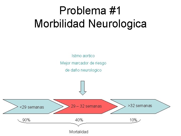 Problema #1 Morbilidad Neurologica Istmo aortico Mejor marcador de riesgo de daño neurologico <29