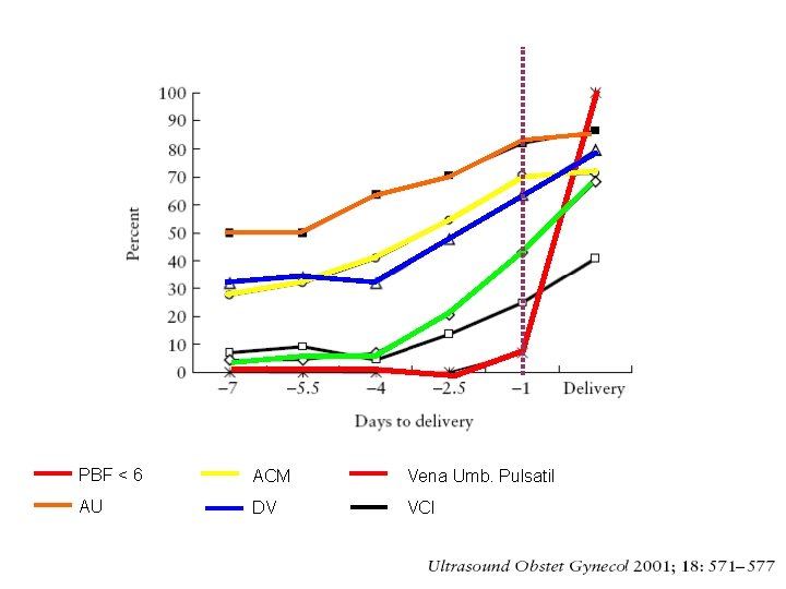 PBF < 6 ACM Vena Umb. Pulsatil AU DV VCI 