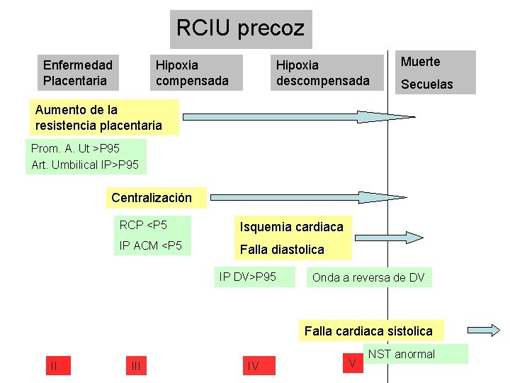 RCIU precoz Enfermedad Placentaria Hipoxia compensada Hipoxia descompensada Muerte Secuelas Aumento de la resistencia