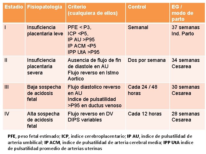 Estadio Fisiopatologia Criterio (cualquiera de ellos) Control EG / modo de parto I Insuficiencia