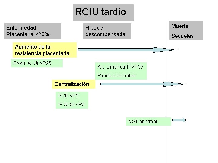 RCIU tardío Enfermedad Placentaria <30% Muerte Hipoxia descompensada Secuelas Aumento de la resistencia placentaria