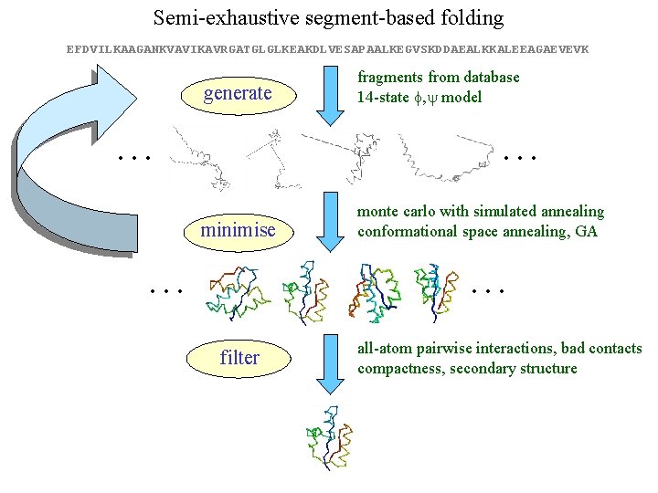 Semi-exhaustive segment-based folding EFDVILKAAGANKVAVIKAVRGATGLGLKEAKDLVESAPAALKEGVSKDDAEALKKALEEAGAEVEVK generate … fragments from database 14 -state f, y model