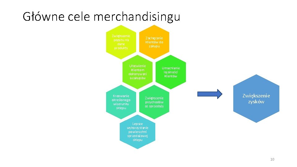 Główne cele merchandisingu Zwiększenie popytu na dane produkty Zachęcanie klientów do zakupu Ułatwienie klientom