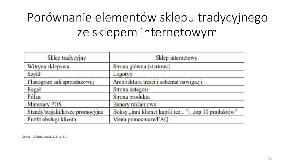 Porównanie elementów sklepu tradycyjnego ze sklepem internetowym Źródło: Woźniakowski, 2014, s. 412 12 