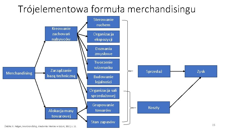 Trójelementowa formuła merchandisingu Kreowanie zachowań nabywców Sterowanie ruchem Organizacja ekspozycji Doznania zmysłowe Merchandising Zarządzanie