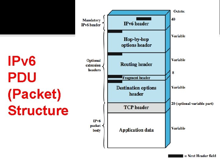 IPv 6 PDU (Packet) Structure 