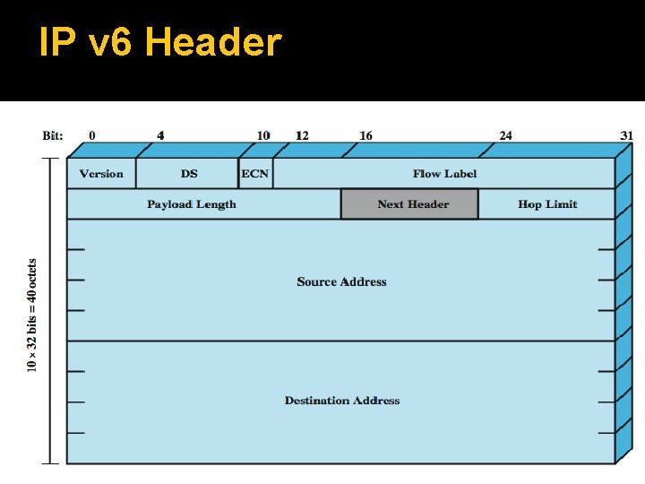 IP v 6 Header 