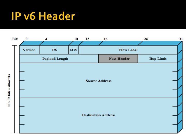 IP v 6 Header 