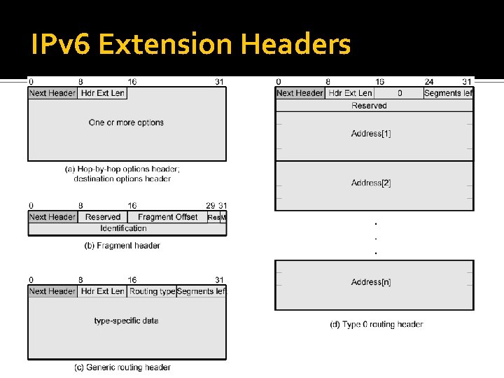 IPv 6 Extension Headers 
