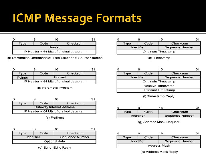 ICMP Message Formats 