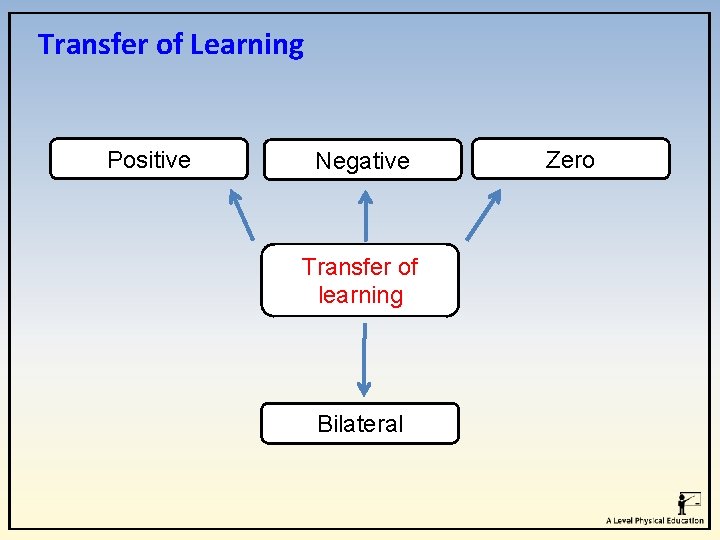 Transfer of Learning Positive Negative Transfer of learning Bilateral Zero 