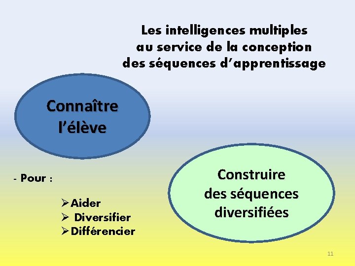 Les intelligences multiples au service de la conception des séquences d’apprentissage Connaître l’élève -