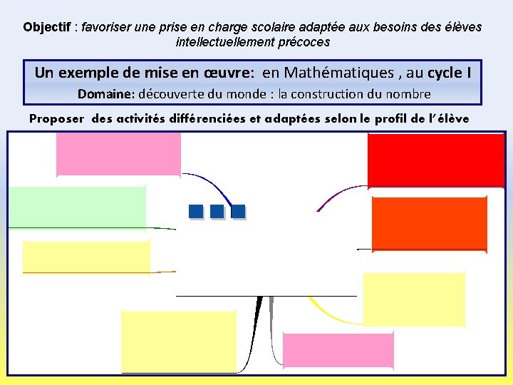 Objectif : favoriser une prise en charge scolaire adaptée aux besoins des élèves intellectuellement