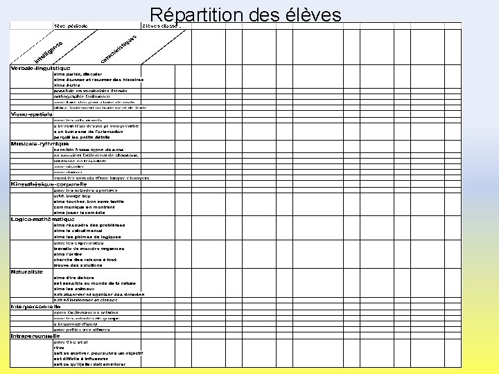 Répartition des élèves 