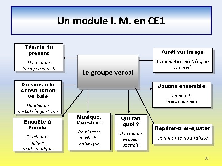 Un module I. M. en CE 1 Témoin du présent Arrêt sur image Dominante