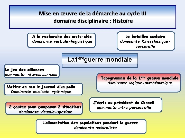 Mise en œuvre de la démarche au cycle III domaine disciplinaire : Histoire A