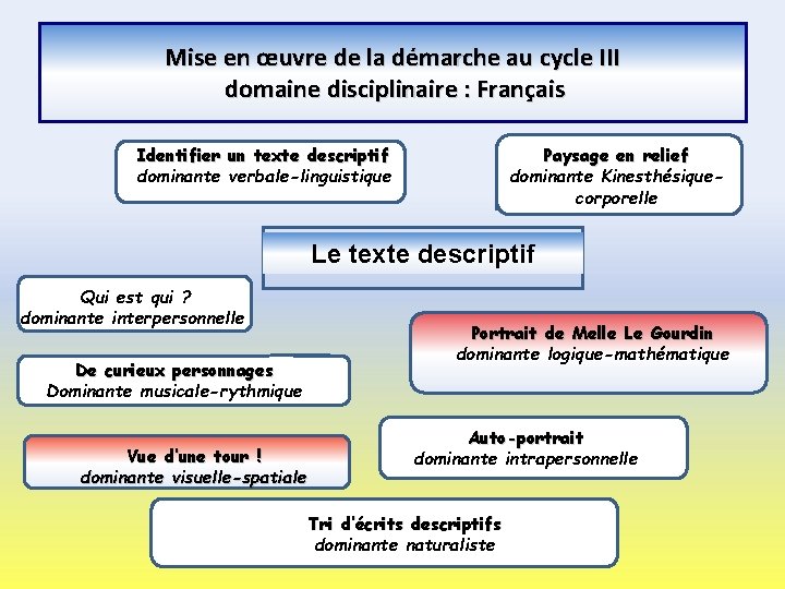 Mise en œuvre de la démarche au cycle III domaine disciplinaire : Français Identifier