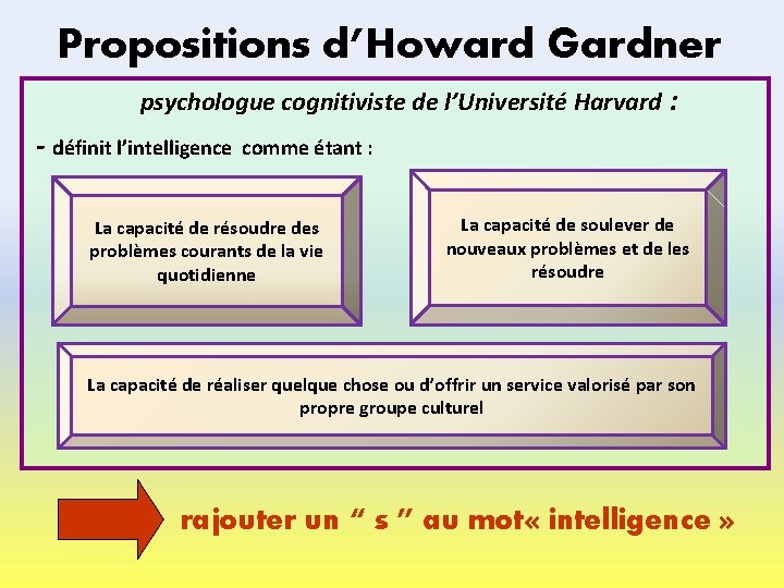 Propositions d’Howard Gardner psychologue cognitiviste de l’Université Harvard : - définit l’intelligence comme étant